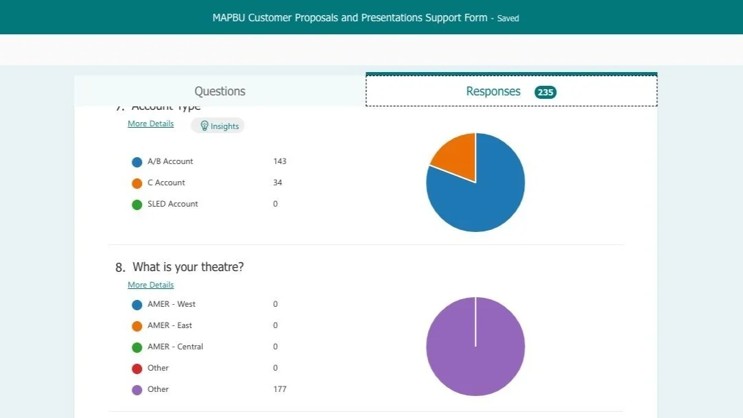 MAPBU form response analytics — account type and theatre breakdown charts